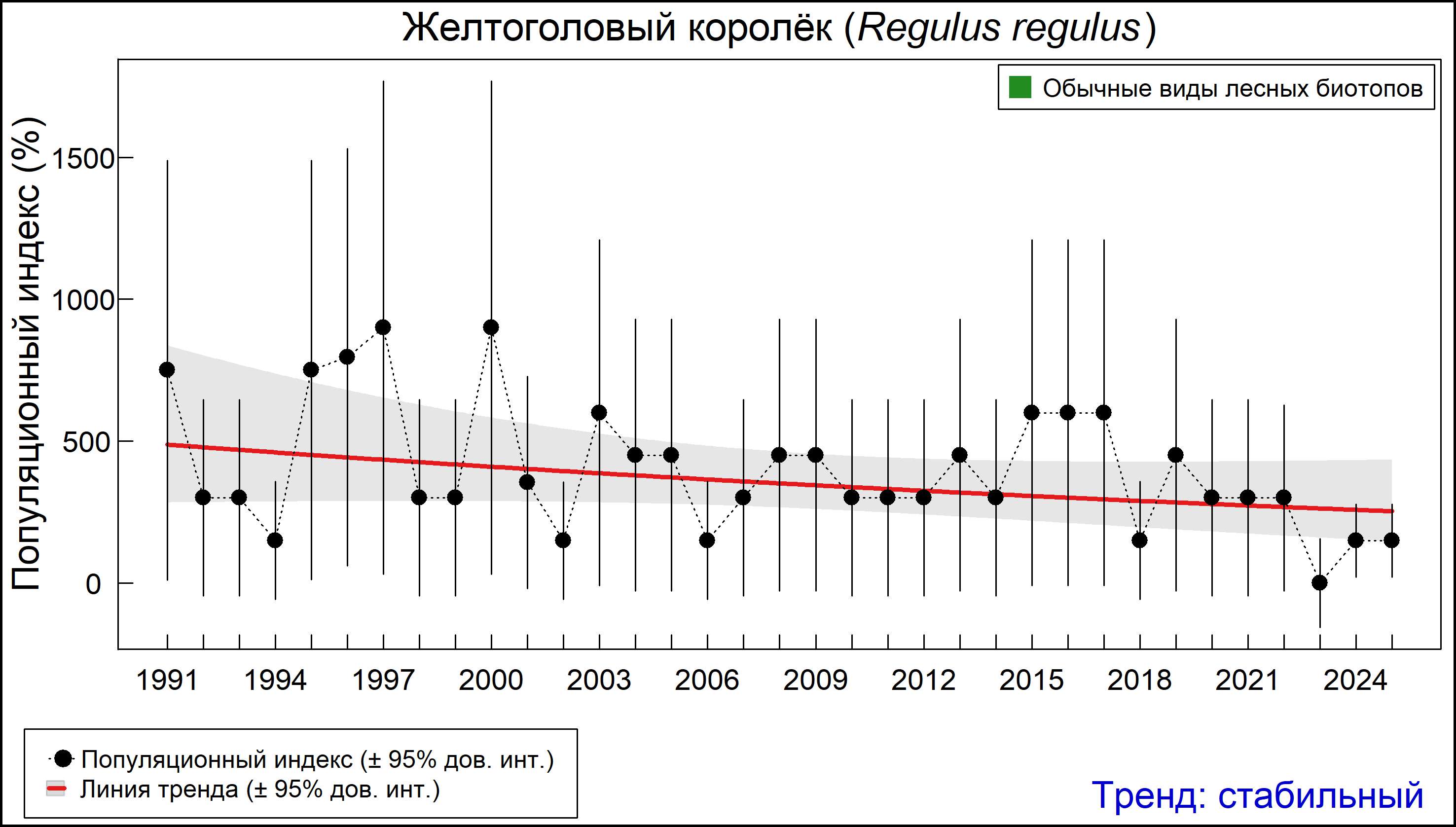 Желтоголовый королёк (Regulus regulus). Динамика численности по данным многолетнего мониторинга гнездящихся птиц РФ